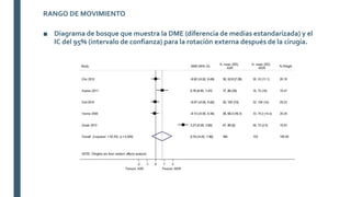 ■ Diagrama de bosque que muestra la DME (diferencia de medias estandarizada) y el
IC del 95% (intervalo de confianza) para la rotación externa después de la cirugía.
RANGO DE MOVIMIENTO
 