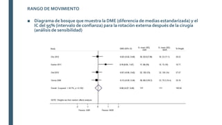 ■ Diagrama de bosque que muestra la DME (diferencia de medias estandarizada) y el
IC del 95% (intervalo de confianza) para la rotación externa después de la cirugía
(análisis de sensibilidad)
RANGO DE MOVIMIENTO
 