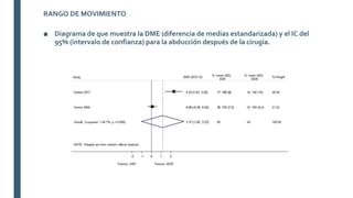 ■ Diagrama de que muestra la DME (diferencia de medias estandarizada) y el IC del
95% (intervalo de confianza) para la abducción después de la cirugía.
RANGO DE MOVIMIENTO
 