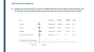 ■ Diagrama de bosque que muestra la DME (diferencia de medias estandarizada) y el
IC del 95% (intervalo de confianza) para la rotación interna después de la cirugía.
RANGO DE MOVIMIENTO
 