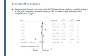 ■ Diagrama de bosque que muestra la DME (diferencia de medias estandarizada) y el
IC del 95% (intervalo de confianza) para EAV (escala analógica visual) (dolor)
después de la cirugía
PuntuaciónVAS (dolor, función)
 