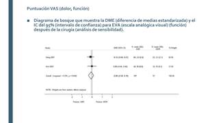 ■ Diagrama de bosque que muestra la DME (diferencia de medias estandarizada) y el
IC del 95% (intervalo de confianza) para EVA (escala analógica visual) (función)
después de la cirugía (análisis de sensibilidad).
PuntuaciónVAS (dolor, función)
 