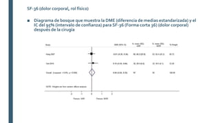 ■ Diagrama de bosque que muestra la DME (diferencia de medias estandarizada) y el
IC del 95% (intervalo de confianza) para SF-36 (Forma corta 36) (dolor corporal)
después de la cirugía
SF-36 (dolor corporal, rol físico)
 