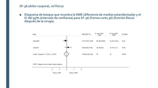 ■ Diagrama de bosque que muestra la DME (diferencia de medias estandarizada) y el
IC del 95% (intervalo de confianza) para SF-36 (Forma corta 36) (función física)
después de la cirugía.
SF-36 (dolor corporal, rol físico)
 
