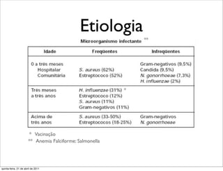 Etiologia
                                                              **




                                                          *




                       * Vacinação
                       ** Anemia Falciforme: Salmonella




quinta-feira, 21 de abril de 2011
 