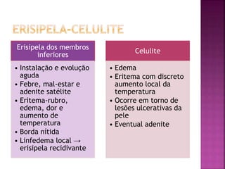 Erisipela dos membros
inferiores
• Instalação e evolução
aguda
• Febre, mal-estar e
adenite satélite
• Eritema-rubro,
edema, dor e
aumento de
temperatura
• Borda nítida
• Linfedema local →
erisipela recidivante
Celulite
• Edema
• Eritema com discreto
aumento local da
temperatura
• Ocorre em torno de
lesões ulcerativas da
pele
• Eventual adenite
 