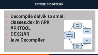 REVERSE ENGINEERING
▪ Decompile dalvik to smali
▪ classes.dex in APK
▪ APKTOOL
▪ DEX2JAR
▪ Java Decompiler
 