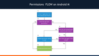 Permissions FLOW on Android M
 