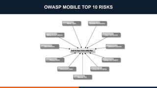 OWASP MOBILE TOP 10 RISKS
 
