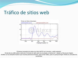 Tráfico de sitios web El tiempo promedio de visita en el sitio del PV es 4 minutos, y está subiendo. El del sitio de JMS subió a cerca de 3 minutos en abril, pero va en picada, a menos de 1, desde su  Revolución Digital . Análisis: en la campaña hicieron que muchas personas entraran, para sumar tráfico, pero no porque tengan interés en consultar los contenidos. 