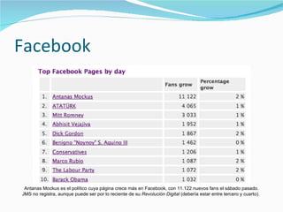 Facebook Antanas Mockus es el político cuya página crece más en Facebook, con 11.122 nuevos fans el sábado pasado. JMS no registra, aunque puede ser por lo reciente de su  Revolución Digital  (debería estar entre tercero y cuarto).  