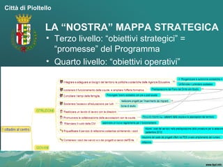 Città di Pioltello


               LA “NOSTRA” MAPPA STRATEGICA
                • Terzo livello: “obiettivi strategici” =
                  “promesse” del Programma
                • Quarto livello: “obiettivi operativi”
 