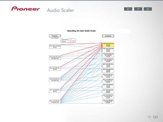 Pioneer’s latest Audio Scaler technology consists of Hi-bit32, Up-Sampling,
and Digital Filter. The Hi-bit32 Audio Signal Processing improves resolution
and density, while the Up-Sampling reduces noise. Then the Digital Filter
creates soft, natural sound and improves transient response and pre-echo
effect. The three features integrate to upscale all 2-channel audio content
up to 192 kHz/32-bit playback—192 kHz/32-bit by auto, and selectable
from 192/96/48 kHz frequency, 32/24-bit rate by manual setting—offering
realistic reproduction of the content. The features can be controlled on the
Sound Explorer screen of the iControlAV2013 app.
nur 2-Kanal
Eingang Ausgang
Manuell
Rot
Rot + Blau
SHARP
SHARP
SHARP
SHARP
SHARP
SHARP
SLOW
SLOW
SLOW
SLOW
SLOW
SLOW
Upscaling mit dem Audio Scaler
Automatisch
10 123
5787 77
Audio Scaler
 