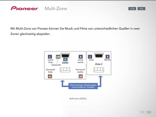 Mit Multi-Zone von Pioneer können Sie Musik und Filme von unterschiedli-
chen Quellen in zwei Zonen
gleichzeitig abspielen.
112 123
Multi-Zone
Mit Multi-Zone von Pioneer können Sie Musik und Filme von unterschiedlichen Quellen in zwei
Zonen gleichzeitig abspielen.
1123 923
Multi-Zone (ZONE2)
Gleichzeitige Wiedergabe
verschiedener Quellen
vorne
links
Links Rechts
Surround
links
vorne
rechts
Surround
rechts
Subwoofer
Center
 