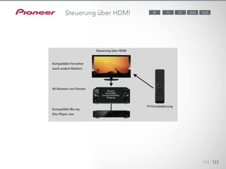 HDMI connection with compatible products allows the following linked op-
erations: • Volume adjustment/mute of AV receiver via TV • Automatic input
change when TV channel is switched or playback starts on a player
• Linked power on/off with TV
* For details on compatible TV and components, see http://pioneer.jp/
homeav/support/hdmi_cec/
114 123
12232023577787Steuerung über HDMI
Steuerung über HDMI
Kompatibler Fernseher
(auch andere Marken)
AV-Receiver von Pioneer
Kompatibler Blu-ray
Disc-Player usw.
TV-Fernbedienung
Ein/aus
Lautstärke
Surround-Modus
Eingang
 