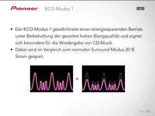 Der ECO-Modus 1 gewährleistet einen energiesparenden Betrieb unter Bei-
behaltung der gewohnt hohen Klangqualität
und eignet sich besonders für die Wiedergabe von CD-Musik.
Dabei wird im Vergleich zum normalen Surround-Modus 20 % Strom
gespart.
120 123
ECO-Modus 1 ALL
•	 Der ECO-Modus 1 gewährleistet einen energiesparenden Betrieb
unter Beibehaltung der gewohnt hohen Klangqualität und eignet
sich besonders für die Wiedergabe von CD-Musik.
•	 Dabei wird im Vergleich zum normalen Surround-Modus 20 %
Strom gespart.
 