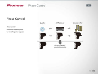 Beim Verstärken von Mehrkanal-Lautsprechern verarbeiten Receiver
die niederfrequenten Signale für den Subwoofer-Ausgang mittels
eines Tiefpassfilters. Dadurch tritt zwischen dem Hauptsignal und den
niederfrequenten Signalen eine „Phasenverzögerung“ (eine Verzögerung
von ca. 5 Millisekunden) ein. Durch diesen verzögerten Bass fehlt es dem
Sound an Synchronisierung. Die Phase Control-Technologie von Pioneer
beseitigt diese Verzögerungen, wodurch der Mehrkanal-Sound ohne
zusätzlichen Aufwand deutlich optimiert wird.
19 123
Phase Control
„Phase Control“
kompensiert die Verzögerung
bei niederfrequenten Signalen.
Phase Control ALL
Quelle AV-Receiver
Phase Control
Lautsprecher
 