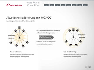 Gewährleisten Sie ein optimales akustisches Erlebnis mit dem MCACC-
System (Multi-Channel Acoustic
Calibration System) von Pioneer, das in Zusammenarbeit mit Experten aus
professionellen Aufnahmestudios entwickelt wurde. Das System
analysiert mittels eines speziellen Mikrofons Unterschiede bei
Größe, Pegel, Entfernung und Resonanz der Lautsprecher und gleicht
diese automatisch aus.
21 123
Akustische Kalibrierung mit MCACC
Auswirkung von Phase Control Plus (Datenvergleich)
Kalibrierung
Vor der Kalibrierung
Lautsprecherabstand, Schalldruckniveau und
Frequenzgang sind unausgeglichen.
Größe und Anzahl der Lautsprecher
werden automatisch erkannt.
Das Klangfeld wird automatisch mithilfe des
enthaltenen Mikrofons gemessen.
EINRICHTUNG
MIKROFON
EINRICHTUNG
MIKROFON
Nach der Kalibrierung
Lautsprecherabstand, Schalldruckniveau und
Frequenzgang sind ausgeglichen.
87
Auto Phase
Control Plus 528 4231223 82857 202377
 