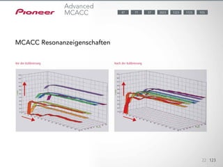 Advanced MCACC nutzt eine 3D-Kalibrierungsmethode, die durch
Einbeziehung der Zeitachse noch
präzisere Messungen gewährleistet. Außerdem verfügen die AV-Receiver
über einen Test der Lautsprecherpolarität, der
falsch angeschlossene Kabel erkennt, und eine Anzeige der
Halleigenschaften, um die Ergebnisse vor und nach der Kalibrierung
anzuzeigen. Die gemessenen Daten können über AVNavigator auf Ihrem
PC gespeichert werden. Das System
misst automatisch die Crossover-Frequenz – eine deutliche Verbesserung
zur bisherigen manuellen Einstellung.
22 123
Advanced
MCACC
MCACC Resonanzeigenschaften
Vor der Kalibrierung Nach der Kalibrierung
1123 9232023 122377 5787
 