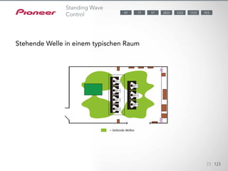 Akustische stehende Wellen entstehen, wenn sich die Klangwellen der
Lautsprecher mit den von der Wand
zurückgeworfenen Wellen überlagern. Je nach Platzierung der
Lautsprecher, Ihrer Hörposition und der
Aufteilung des Raums wirken sich stehende Wellen negativ auf den
gesamten Klang aus, insbesondere in
bestimmten Niederfrequenzen. Durch die Kontrolle stehender Wellen
werden Resonanzen effektiv verringert und
die ungenaue Kalibrierung der EQ-Einstellung verhindert.
23 123
Stehende Welle in einem typischen Raum
= Stehende Wellen
Standing Wave
Control 1123 9232023 122377 5787
 