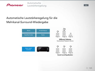 Die automatische Lautstärkeregelung gleicht die Unterschiede in der Lautstärke einzelner Titel aus,
die von einem iPod oder anderem Gerät wiedergegeben werden.
Auto Level
Control
Music Hi-Def Movie
Different Volumes
Standardized Playback Volume
Sound Level Equalization
RadioSatellite/Cable
33 123
Automatische
Lautstärkeregelung
Automatische Lautstärkeregelung für die
Mehrkanal-Surround-Wiedergabe
ALL
Titel 1
Titel 1
Titel 2
Titel 2
Titel 3
Titel 3
 