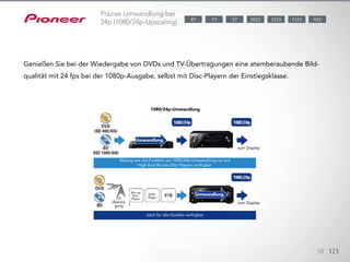 Die ausgezeichnete Videoverarbeitungs-Technologie „P.C.24p“ (Precise Conversion for 24p), die bei
dem Vorreiter-Blu-ray Disc-Player von Pioneer zum Einsatz kommt, ist nun auch bei diesen AV-
Receivern verfügbar. Genießen Sie eine hochwertige
Bildqualität mit 24 fps bei der 1080p-Ausgabe von DVDs und TV-Übertragungen,
selbst mit Disc-Playern der Einstiegsklasse. Für die Wiedergabe von HD-Übertragungen ist diese
Technologie ebenfalls geeignet.
38 123
Genießen Sie bei der Wiedergabe von DVDs und TV-Übertragungen eine atemberaubende Bild-
qualität mit 24 fps bei der 1080p-Ausgabe, selbst mit Disc-Playern der Einstiegsklasse.
Bislang war die Funktion zur 1080/24p-Umwandlung nur auf
High-End Blu-ray Disc-Playern verfügbar
Jetzt für alle Quellen verfügbar
Blu-ray
Disc-
Player
DVD-
Player
1123 9232023 122377 5787
Präzise Umwandlung bei
24p (1080/24p-Upscaling)
1080/24p-Umwandlung
zum Display
zum Display
TV-
Übertra-
gung
Umwandlung
Umwandlung
 