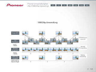 39 123
1080/24p-Umwandlung
1080/24p-
Ausgabe
dieselbe Anzahl von
Bildern pro Sekunde
(fps) wie im Original
Normale
IP-Umwandlung
1080/24p-
Umwandlung
für DVD/Übertragung
umgewandelt
Normal
progressiv
3-2
Pull-Down
Originalfilm
Präzise Umwandlung bei
24p (1080/24p-Upscaling) 1123 9232023 122377 5787
 