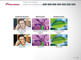 Die AV-Receiver bieten drei separate Rauschunterdrückungsschaltungen für
eine fortschrittliche
Videoleistung.
- Component Frame Noise Reduction (YNR/CNR): reduziert Gaußsches
Rauschen, ohne das Bild
unscharf zu machen
- Blockrauschunterdrückung: reduziert Blockrauschen in bestimmten Bere-
ichen
- Moskitorauschunterdrückung: reduziert Rauschen an Objektkanten
Der nur bei Pioneer erhältliche, fortschrittliche PureCinema I/P-Konverter
entfernt störende Linien
bei der Wiedergabe.
48 123
Triple HD Video-
Rauschunterdrückung
Körniges Bild
Gauß’sches Rauschen
Klares Bild
Mosaikartige Bildfehler
Blockrauschen
Klares Bild
Unscharfe Ränder
Moskitorauschen
Klares Bild
1123 9232023 122377 5787
 