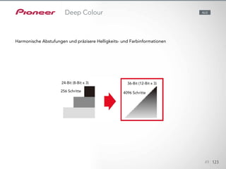 Pioneer AV-Receiver unterstützen 36-Bit Deep Colour, eine Technologie, die
mit harmonischen Abstufungen
und präzisen Helligkeits- und Farbinformationen für detaillierte, naturget-
reue
Farben sorgt.
49 123
Deep Colour
Harmonische Abstufungen und präzisere Helligkeits- und Farbinformationen
ALLE
24-Bit (8-Bit x 3) 36-Bit (12-Bit x 3)
256 Schritte 4096 Schritte
 