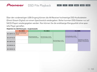 53 123
DSD File Playback
Über den vorderseitigen USB-Eingang können die AV-Receiver hochwertige DSD-Audiodateien
(Direct-Stream Digital) von einem Speicherstick wiedergeben. Bisher konnten DSD-Dateien nur auf
SACD-Playern wiedergegeben werden. Nun können Sie die erstklassige Klangqualität ohne spez-
ielle Player genießen.
1223 112357 202387 77
Möglichkeit der DSD-Wiedergabe – Vergleichstabelle
Native DSD-Wiedergabe per
USB-DAC mit DoP 2,8 MHz
(2-Kanal)
DSD-Direktwiedergabe
5,6 MHz/2,8 MHz (2-Kanal)
DSD-Wiedergabe mit PCM
Transcode 5,6 MHz (2-Kanal)
DSD-Wiedergabe mit PCM
Transcode 2,8 MHz (2-Kanal)
Direktwiedergabe von DSD-
Disc (SACD) 2,8 MHz (2-Kanal)
Wiedergabe von DSD-Disc
(SACD) mit PCM Transcode
2,8 MHz (5.1-Kanal/2-Kanal)
Per USB-B Per USB-A Per HDMI
 