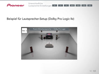 Dolby Pro Logic IIz schafft einen räumlicheren Surround-Sound durch das
Hinzufügen von Front-Höhen-Kanälen zum
herkömmlichen 5.1-/7.1-Lautsprecher-Setup. Der durchdringende Klang mit
zusätzlicher Tiefe und
Dimension sorgt für einen lebendigen, naturgetreuen Musikgenuss. Dolby
Pro Logic IIz erfordert keine speziellen
Inhalte und ist für alle vorhandenen Soundtracks verfügbar.
Abb. 3
58 123
Beispiel für Lautsprecher-Setup (Dolby Pro Logic IIz)	
Unterschiedliche
Lautsprecher-Einstellungen
Front-Höhenlautsprecher + Dolby Pro Logic
1123 923202377 12235787
 