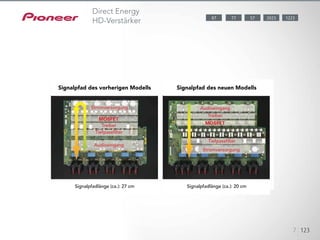 When amplifying multi-channel audio signals, receivers use a Low Pass
Filter (LPF) to process low-frequency signals for subwoofer output. This
causes “phase lag” — a delay of approximately 5 msec — of the low-
frequency signals compared to the main channel signals. As a result,
the delayed bass makes the sound lack synchronization. Pioneer’s Phase
Control technology effectively eliminates phase lag and signi!cantly
improves the multi-channel sound without any extra operation.
123451234512345
7 123
57 202387 122377
Direct Energy
HD-Verstärker
Signalpfadlänge (ca.): 27 cm
Signalpfad des vorherigen Modells
Signalpfadlänge (ca.): 20 cm
Signalpfad des neuen Modells
Stromversorgung
Audio-ingang
Audioeingang
Treiber
Treiber
Tiefpassfilter
Audioeingang
Tiefpassfilter
Stromversorgung
 