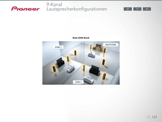 123451234512345
73 123
77 5787
9-Kanal
Lautsprecherkonfigurationen
Multi-ZONE-Musik
ZONE 2
ZONE 3
HAUPTZONE
 