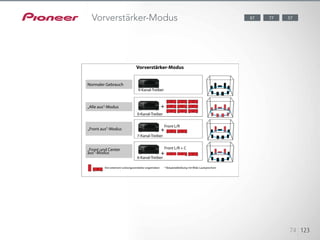 123451234512345
74 123
77 5787Vorverstärker-Modus
Normaler Gebrauch
„Alle aus“-Modus
„Front aus“-Modus
„Front und Center
aus“-Modus
9-Kanal-Treiber
Von externem Leistungsverstärker angetrieben * Beispielabbildung mit Wide-Lautsprechern
L / R vooraan
L / R vooraan + C
Vorverstärker-Modus
0-Kanal-Treiber
7-Kanal-Treiber
Front L/R
Front L/R + C
6-Kanal-Treiber
 