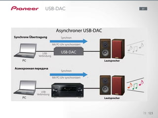 Asynchroner USB-DAC
Synchrone Übertragung Synchron
Synchron
Mit PC-Uhr synchronisiert
USB-
Verbindung
USB-
Verbindung
Lautsprecher
Lautsprecher
Асинхронная передача
Mit PC-Uhr synchronisiert
12345
78 123
87USB-DAC
 
