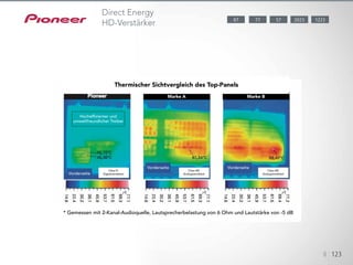 When amplifying multi-channel audio signals, receivers use a Low Pass
Filter (LPF) to process low-frequency signals for subwoofer output. This
causes “phase lag” — a delay of approximately 5 msec — of the low-
frequency signals compared to the main channel signals. As a result,
the delayed bass makes the sound lack synchronization. Pioneer’s Phase
Control technology effectively eliminates phase lag and signi!cantly
improves the multi-channel sound without any extra operation.
123451234512345
Thermischer Sichtvergleich des Top-Panels
* Gemessen mit 2-Kanal-Audioquelle, Lautsprecherbelastung von 6 Ohm und Lautstärke von -5 dB
Hocheffizienter und
umweltfreundlicher Treiber
Vorderseite
Class-D-
Digitalverstärker
Class-AB-
Analogverstärker
Class-AB-
Analogverstärker
Vorderseite Vorderseite
Marke A Marke B
8 123
57 202387 122377
Direct Energy
HD-Verstärker
 