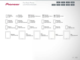 Die neuesten AV-Receiver sind mit dem Zertifikat „Made for iPod®, iP-
hone®, and iPad®“ ausgestattet und
ermöglichen die Musikwiedergabe von jedem
iPod, iPhone und iPad. Mit dem im Lieferumfang enthaltenen Kabel kann
eine direkte USB-Verbindung zum Frontpanel hergestellt werden,
über die der Akku Ihres Gerätes aufgeladen wird. Die
AV-Receiver gestatten außerdem die Videowiedergabe von jedem iPod, iP-
hone und iPad.
81 123
5787 202377Für iPod, iPhone
und iPad entwickelt 8281123 5289231223
7. Generation
16 GB
5. Generation
32 GB 64 GB
16 GB 32 GB 64 GB 16 GB 32 GB 64 GB
16 GB 32 GB 64 GB 16 GB 32 GB 64 GB16 GB 32 GB 64 GB
8 GB 16 GB 32 GB 8 GB 16 GB 32 GB 8 GB 16 GB 4 GB 8 GB 16 GB
4. Generation
8 GB 16 GB 32 GB 64 GB
4. Generation
16 GB 32 GB 64 GB
3. Generation
16 GB 32 GB 64 GB
3. Generation
32 GB 64 GB
2. Generation
8 GB 16 GB 32 GB
1. Generation
8 GB 16 GB 32 GB
6. Generation
8 GB 16 GB
5. Generation (Videokamera)
8 GB 16 GB
4. Generation (Video)
8 GB 16 GB
3. Generation (Video)
4 GB 8 GB
 
