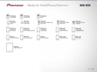 Die neuesten AV-Receiver sind mit dem Zertifikat „Made for iPod®, iP-
hone®, and iPad®“ ausgestattet und
ermöglichen die Musikwiedergabe von jedem
iPod, iPhone und iPad. Mit dem im Lieferumfang enthaltenen Kabel kann
eine direkte USB-Verbindung zum Frontpanel hergestellt werden,
über die der Akku Ihres Gerätes aufgeladen wird. Die
AV-Receiver gestatten außerdem die Videowiedergabe von jedem iPod, iP-
hone und iPad.
7. Generation
16 GB
5. Generation
32 GB 64 GB
4. Generation
8 GB 16 GB 32 GB 64 GB
3. Generation
32 GB 64 GB
2. Generation
8 GB 32 GB 64 GB
1. Generation
8 GB 16 GB 32 GB
6. Generation
8 GB 16 GB
5. Generation (Videokamera)
8 GB 16 GB
4. Generation (Video)
8 GB 16 GB
3. Generation (Video)
4 GB 8 GB
82 123
423 323Made for iPod/iPhone/iPad mini
160 GB (2009)
16 GB 32 GB 64 GB 16 GB 32 GB 64 GB
16 GB 32 GB 64 GB
8 GB 16 GB 32 GB 8 GB 16 GB 32 GB 8 GB 16 GB
160 GB (2007) 80 GB
 