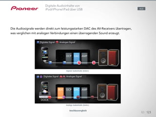 Genießen Sie Musikwiedergabe vom iPod über eine digitale Verbindung.
Das Audiosignal wird direkt zum leistungsstarken
D/A-Wandler des AV-Receivers übertragen. Diese Technologie
gewährleistet eine weitaus überzeugendere Soundqualität als analoge
Verbindungen.
Und noch besser: Ihren iPod können Sie dabei mit der Fernbedienung des
AV-Receivers steuern.Digitales Signal
DCP
DOCK
DCPADC
DAC
DAC
AMP
AMP
Analoges Signal
Analoges SignalDigitales Signal
83 123
Digitale Audioinhalte von
iPod/iPhone/iPad über USB ALLE
Die Audiosignale werden direkt zum leistungsstarken DAC des AV-Receivers übertragen,
was verglichen mit analogen Verbindungen einen überragenden Sound erzeugt.
Anschlussvergleich
Analoge Audioinhalte (bisher)
Digitale Audioinhalte (bisher)
 