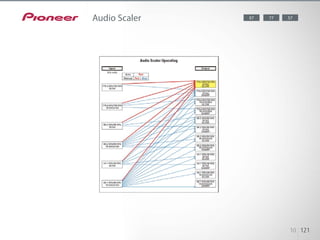 Pioneer’s latest Audio Scaler technology consists of Hi-bit32, Up-Sampling, and
Digital Filter. The Hi-bit32 Audio Signal ...
