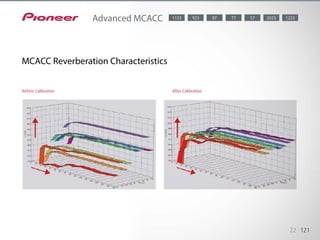 The Advanced MCACC uses a 3D calibration method with even more
precise measurements by including the time axis. The AV rec...