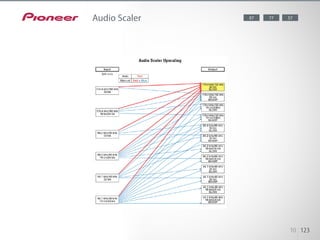 Pioneer’s latest Audio Scaler technology consists of Hi-bit32, Up-Sampling,
and Digital Filter. The Hi-bit32 Audio Signal ...