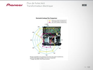 14 123
Flux de fuites lent
Transformateur électrique 87
 