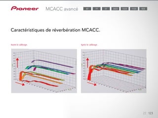 La technologie Advanced MCACC utilise une méthode de calibrage
tridimensionnelle capable de fournir des mesures encore plus précises
en intégrant l’axe du temps. Les récepteurs AV intègrent également un
contrôle de la polarité d’enceinte pour identifier des câbles mal branchés
et un affichage de la mesure de la réverbération pour indiquer les résultats
avant/après calibrage. Les données de mesure peuvent être enregistrées
sur votre PC grâce à AVNavigator. Le système mesure automatiquement
la fréquence de croisement, ce qui est nettement plus simple que le
paramétrage manuel antérieur.
22 123
MCACC avancé
Caractéristiques de réverbération MCACC.
Avant le calibrage. Après le calibrage.
1123 9232023 122377 5787
 