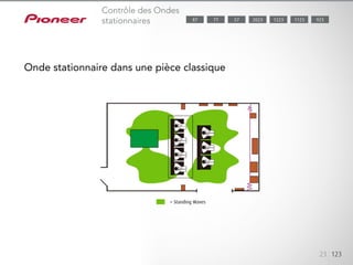 Les ondes acoustiques stationnaires surviennent lorsque les ondes sonores
de votre enceinte résonnent avec celles réfléchies par les murs. Selon
la disposition des enceintes, votre position d’écoute ou la forme de la
pièce, les ondes stationnaires ont un impact négatif sur le son général,
particulièrement à certaines basses fréquences. Le Standing Wave Control
réduit effectivement la résonance et prévient le calibrage imprécis des
paramètres d’égalisation.
23 123
Contrôle des Ondes
stationnaires
Onde stationnaire dans une pièce classique
= Standing Waves
1123 9232023 122377 5787
 