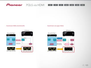 Les données du lecteur Blu-ray sont temporairement stockées dans la mémoire du amplificateur AV,
puis séquentiellement reproduites en synchronisation avec l’horloge à oscillateur en cristal de haute
précision afin d’éviter toute imperfection.
En outre, l’horloge de transmission data du lecteur Blu-ray est contrôlée par les signaux provenant du
amplificateur AV pour éviter le surpassement ou le soupassement dans la mémoire tampon.
Trois types de PQLS sont disponibles selon le lecteur de disques Blu-ray connecté.
PQLS Audio 2 ch. : pour la lecture CD (LPCM).
- PQLS Multi-surround : pour les sources CD/DVD/BD, lorsque la sortie du lecteur Blu-ray est sur
LPCM.
- PQLS Bit-stream : pour les sources CD/DVD/BD, tout le temps.
Pour que le PQLS soit effectif, le contrôle avec HDMI doit être activé et, seulement pour le PQLS
Multi-Surround, la sortie audio HDMI doit être positionnée sur PCM.
25 123
PQLS via HDMI
Transmission HDMI conventionnelle. Transmission sans gigue (PQLS).
Audio signal with jitterAudio signal with jitter Audio signal with jitter
Blu-ray Disc Player
Servo
Circuit
Servo
Circuit
HDMI
IN/OUT
HDMI
IN/OUT
HDMI
IN/OUT
HDMI
IN/OUT
DATA
MEMORY
Data transfer Data transfer
Control
Data transfer
Audio Data
Audio Clock
Audio Data
Audio Clock
Control Data
AV Decoder AV DecoderDAC DAC
Clocking
Crystal
Blu-ray Disc Player
AV Receiver AV Receiver
Jitterless signal via PQLS
1123 9232023 122377 5787
 