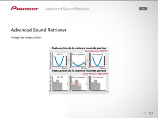 Les récepteurs AV de Pioneer intègrent le Sound Retriever, une technologie qui rétablit la qualité du
son compressé (comme les formats WMA, MPEG-4 AAC et MP3) au niveau du son CD. L’Advanced
Sound Retriever crée de nouveaux signaux pour rétablir les détails mineurs omis durant le processus
de compression.
26 123
Advanced Sound Retriever
Advanced Sound Retriever
Image de restauration
ALL
Restauration de la cadence musicale perdue
Sound Retriever DESACTIVÉ
Sound Retriever ACTIVÉ
Restauration de la cadence musicale perdue
Pressionsonore
Durée
Fréquence basse, moyenne, élevée Fréquence basse, moyenne, élevée Fréquence basse, moyenne, élevée
Durée Durée
Densitéduson
Son CD
Son CD
Son compressé
Son compressé
Son restauré
Son restauré
 