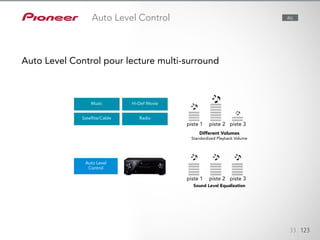 Auto Level
Control
Music Hi-Def Movie
Different Volumes
Standardized Playback Volume
Sound Level Equalization
RadioSatellite/Cable
33 123
Auto Level Control pour lecture multi-surround
piste 1
piste 1
piste 2
piste 2
piste 3
piste 3
Auto Level Control ALL
 