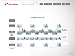 39 123
Conversion 1080/24p
Progressif
normal
Sortie
1080/24p
Même nombre d’images
que l’original.
Conversion I/P
normale.
Conversion
1080/24p
Converti pour
DVD/diffusion
Progressif
normal
3-2
Pull-Down
Film
original
Conversion précise pour 24p
(conversion 1080/24p) 1123 9232023 122377 5787
 