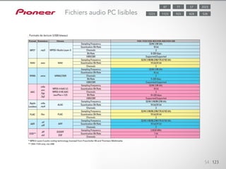 Grâce aux fonctionnalités DLNA et AirPlay, les récepteurs AV vous permet-
tent de streamer de l’audio à partir de tout équipement compatible. Vous
bénéficiez d’une résolution pouvant atteindre 192 kHz/24 bits en audio
FLAC et WAV, de même qu’avec des fichiers musicaux compressés aux for-
mats MP3/WMA/AAC.
54 123
Fichiers audio PC lisibles
Formats de lecture (USB/réseau)
5787 202377
828 5281123 9231223
 